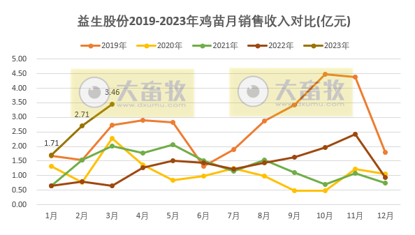 益生股份：鸡苗价格大幅增长，2019年12月以来最高价，1季度白羽肉鸡苗销量突破1.5亿只