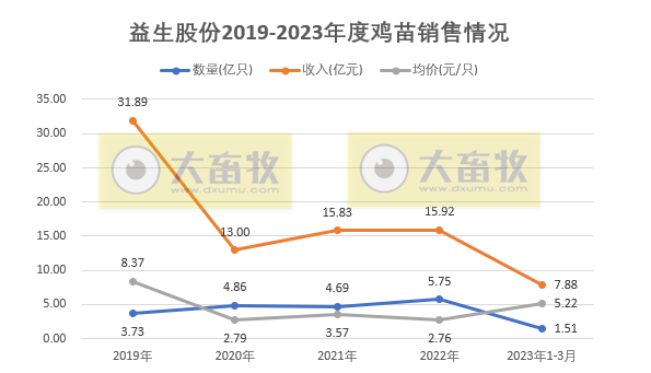 益生股份：鸡苗价格大幅增长，2019年12月以来最高价，1季度白羽肉鸡苗销量突破1.5亿只