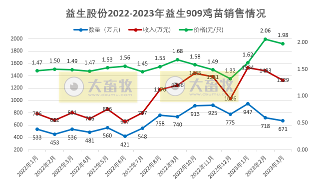 益生股份：鸡苗价格大幅增长，2019年12月以来最高价，1季度白羽肉鸡苗销量突破1.5亿只
