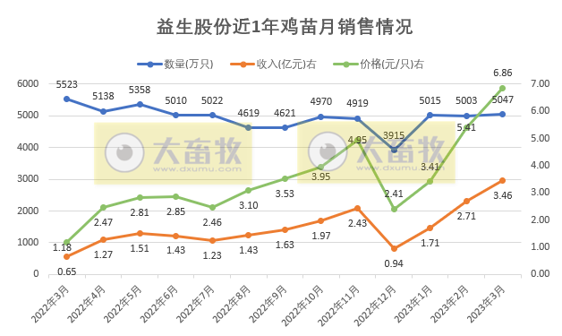 益生股份：鸡苗价格大幅增长，2019年12月以来最高价，1季度白羽肉鸡苗销量突破1.5亿只