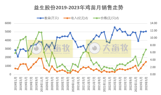 益生股份：鸡苗价格大幅增长，2019年12月以来最高价，1季度白羽肉鸡苗销量突破1.5亿只