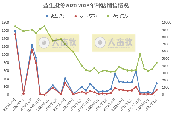牧原、温氏等19家上市猪企2023年3月生猪销售情况汇总