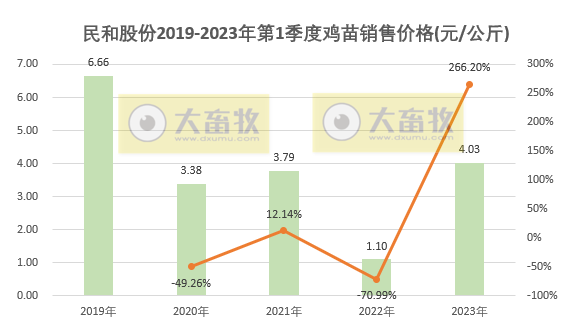 民和股份：鸡苗价格大涨，为2019年12月以来最高价，1季度销售收入同比增长3倍多