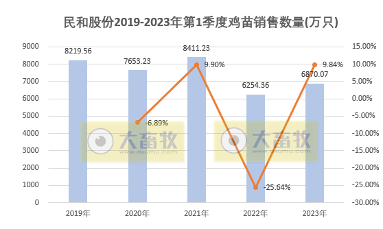 民和股份：鸡苗价格大涨，为2019年12月以来最高价，1季度销售收入同比增长3倍多