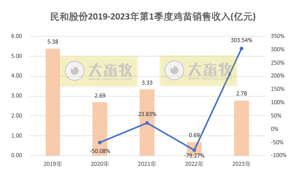 民和股份：鸡苗价格大涨，为2019年12月以来最高价，1季度销售收入同比增长3倍多