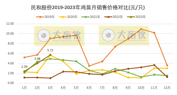 民和股份：鸡苗价格大涨，为2019年12月以来最高价，1季度销售收入同比增长3倍多