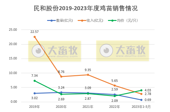 民和股份：鸡苗价格大涨，为2019年12月以来最高价，1季度销售收入同比增长3倍多