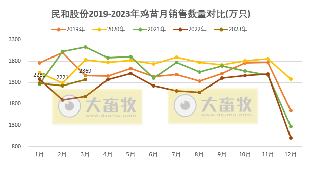 民和股份：鸡苗价格大涨，为2019年12月以来最高价，1季度销售收入同比增长3倍多