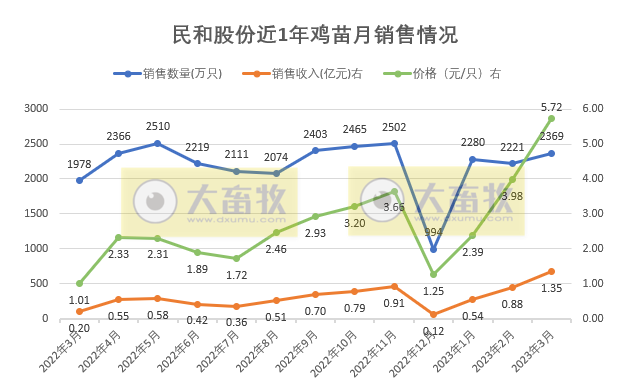 民和股份：鸡苗价格大涨，为2019年12月以来最高价，1季度销售收入同比增长3倍多