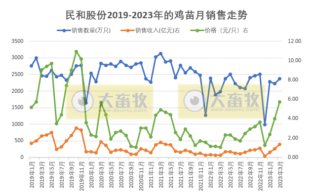 民和股份：鸡苗价格大涨，为2019年12月以来最高价，1季度销售收入同比增长3倍多