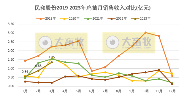 民和股份：鸡苗价格大涨，为2019年12月以来最高价，1季度销售收入同比增长3倍多