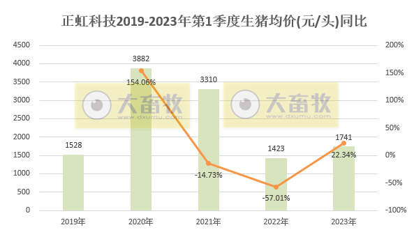 牧原、温氏等19家上市猪企2023年3月生猪销售情况汇总