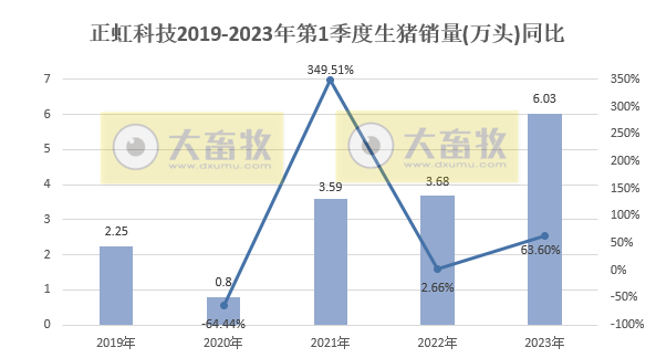 牧原、温氏等19家上市猪企2023年3月生猪销售情况汇总