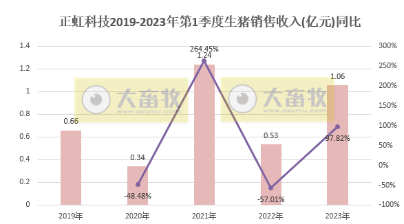 牧原、温氏等19家上市猪企2023年3月生猪销售情况汇总