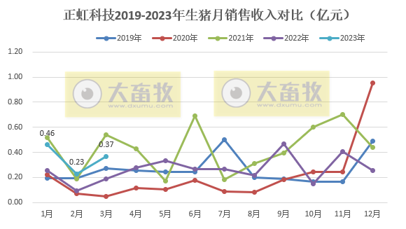 牧原、温氏等19家上市猪企2023年3月生猪销售情况汇总