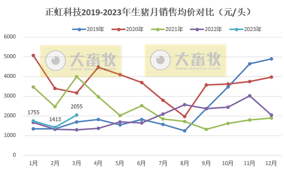 牧原、温氏等19家上市猪企2023年3月生猪销售情况汇总