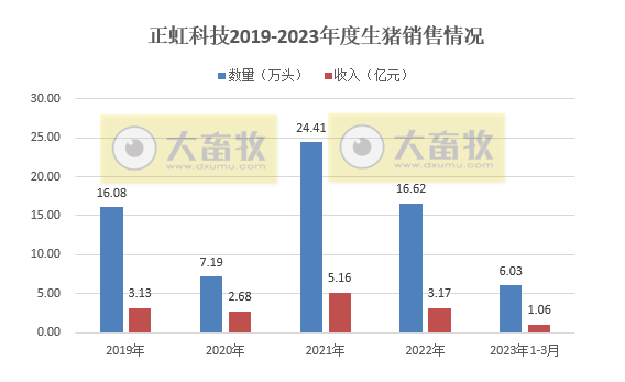 牧原、温氏等19家上市猪企2023年3月生猪销售情况汇总