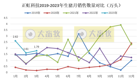 牧原、温氏等19家上市猪企2023年3月生猪销售情况汇总