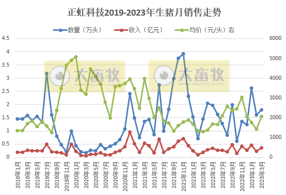 牧原、温氏等19家上市猪企2023年3月生猪销售情况汇总