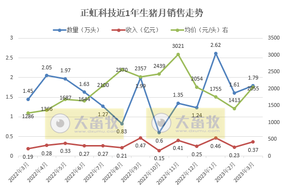 牧原、温氏等19家上市猪企2023年3月生猪销售情况汇总