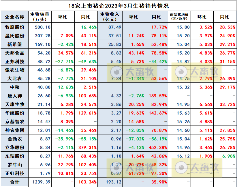 牧原、温氏等19家上市猪企2023年3月生猪销售情况汇总