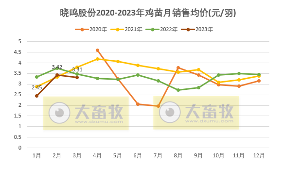晓鸣股份:3月鸡苗销售数量和收入双双创新高,在祖代蛋种鸡引种方面对供应商存在一定程度的依赖