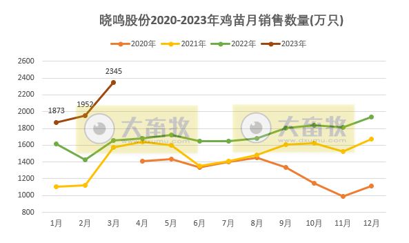 晓鸣股份:3月鸡苗销售数量和收入双双创新高,在祖代蛋种鸡引种方面对供应商存在一定程度的依赖