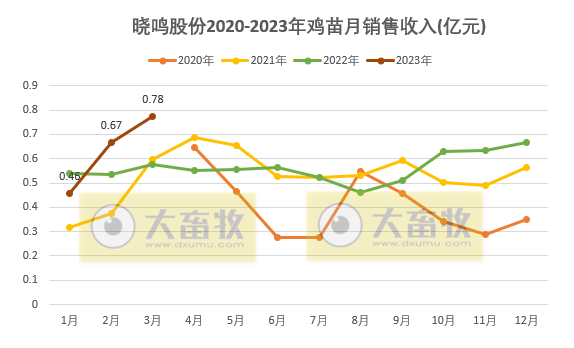 晓鸣股份:3月鸡苗销售数量和收入双双创新高,在祖代蛋种鸡引种方面对供应商存在一定程度的依赖