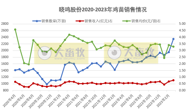 晓鸣股份:3月鸡苗销售数量和收入双双创新高,在祖代蛋种鸡引种方面对供应商存在一定程度的依赖
