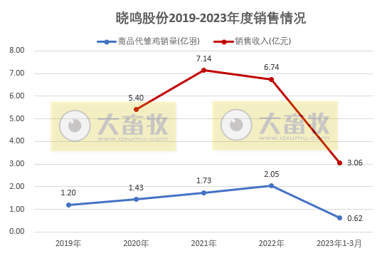 晓鸣股份:3月鸡苗销售数量和收入双双创新高,在祖代蛋种鸡引种方面对供应商存在一定程度的依赖
