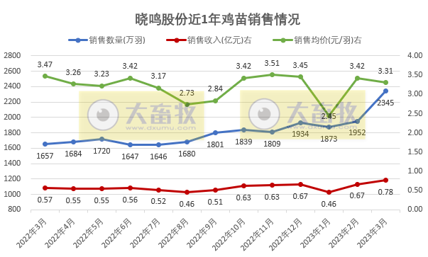 晓鸣股份:3月鸡苗销售数量和收入双双创新高,在祖代蛋种鸡引种方面对供应商存在一定程度的依赖