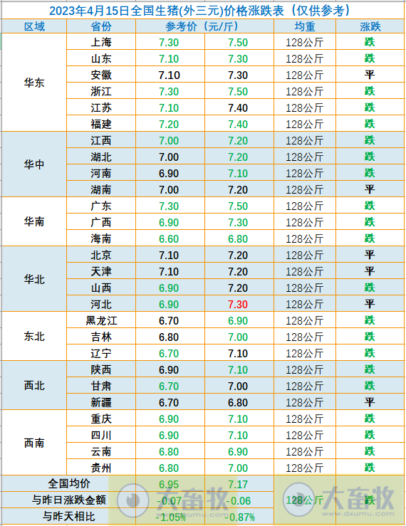 2023.04.15今日猪价
