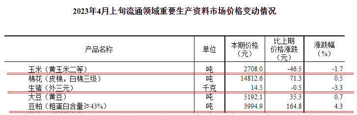 本周猪价继续下跌，跌破2月低谷，预计4月下旬消费提升或可止跌企稳