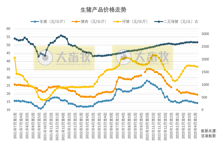本周猪价继续下跌，跌破2月低谷，预计4月下旬消费提升或可止跌企稳