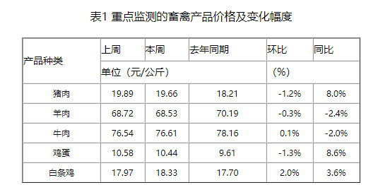 本周猪价继续下跌，跌破2月低谷，预计4月下旬消费提升或可止跌企稳
