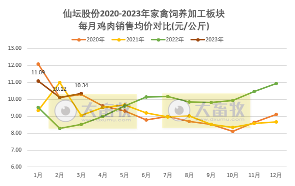 仙坛股份2023年3月及1季度家禽销售情况