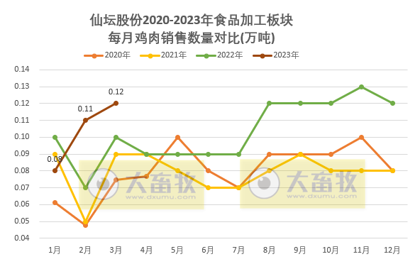 仙坛股份2023年3月及1季度家禽销售情况
