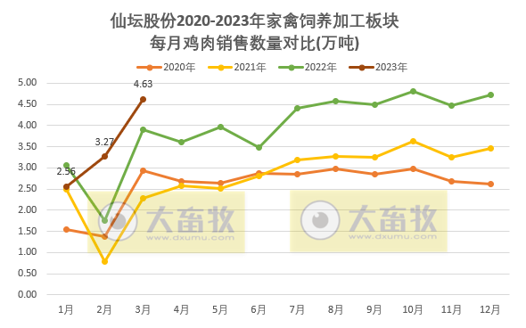 仙坛股份2023年3月及1季度家禽销售情况