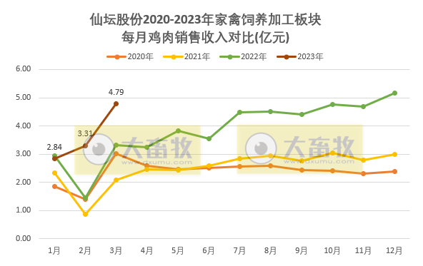 仙坛股份2023年3月及1季度家禽销售情况