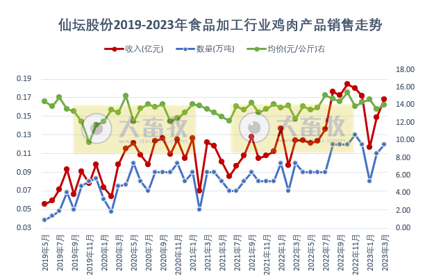 仙坛股份2023年3月及1季度家禽销售情况
