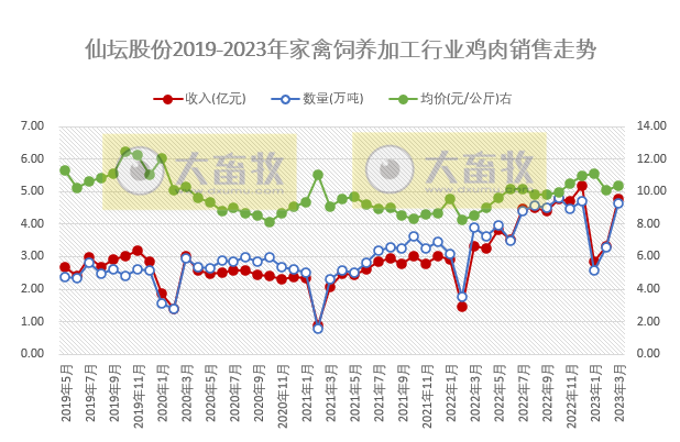 仙坛股份2023年3月及1季度家禽销售情况