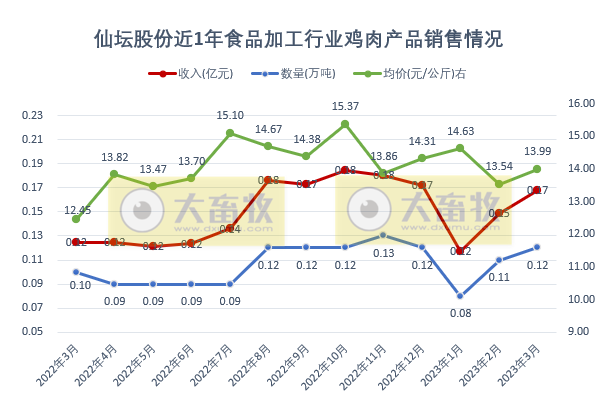 仙坛股份2023年3月及1季度家禽销售情况