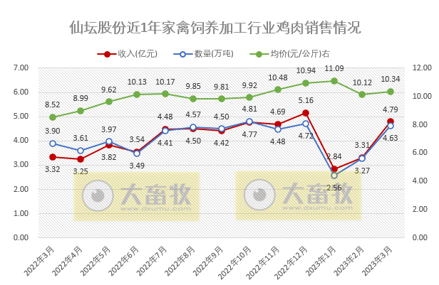 仙坛股份2023年3月及1季度家禽销售情况