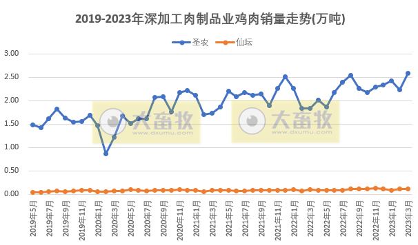 8家上市家禽企业2023年3月及1季度销售业绩情况PK