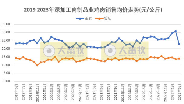8家上市家禽企业2023年3月及1季度销售业绩情况PK