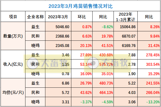 8家上市家禽企业2023年3月及1季度销售业绩情况PK
