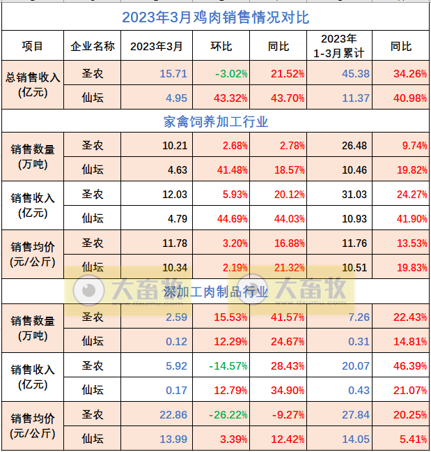 8家上市家禽企业2023年3月及1季度销售业绩情况PK