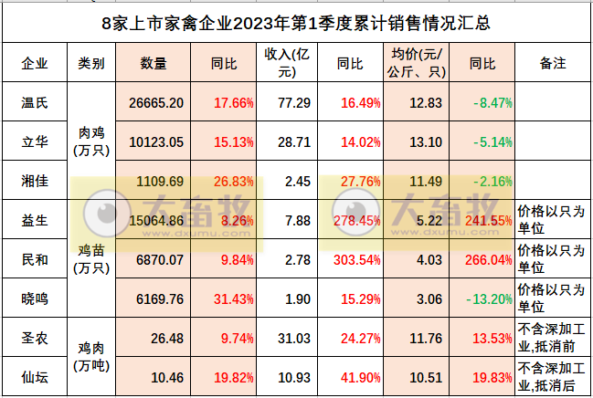 8家上市家禽企业2023年3月及1季度销售业绩情况PK