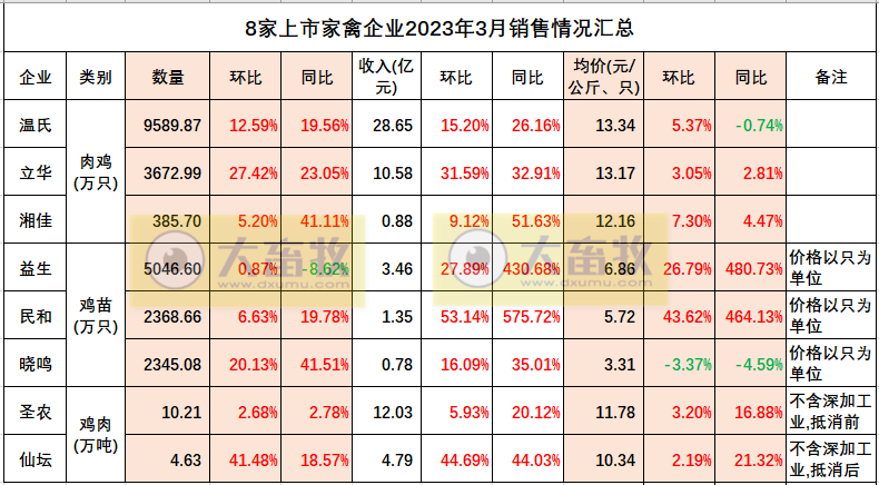 8家上市家禽企业2023年3月及1季度销售业绩情况PK