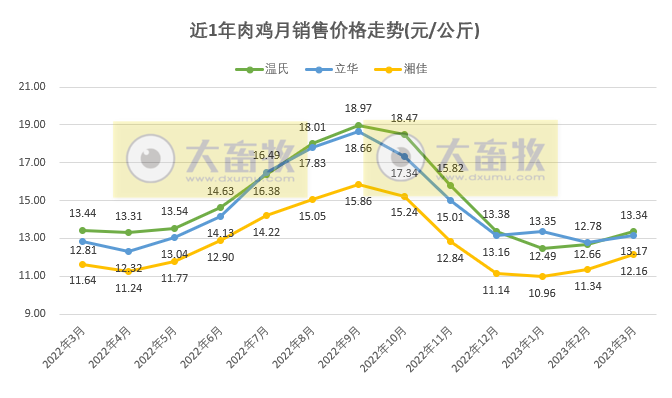 8家上市家禽企业2023年3月及1季度销售业绩情况PK